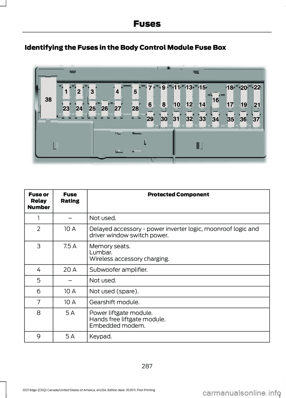FORD EDGE 2021 Owners Manual Identifying the Fuses in the Body Control Module Fuse Box
Protected Component
Fuse
Rating
Fuse or
Relay
Number
Not used.
–
1
Delayed accessory - power inverter logic, moonroof logic and
driver windo FORD EDGE 2021 Owners Manual Identifying the Fuses in the Body Control Module Fuse Box
Protected Component
Fuse
Rating
Fuse or
Relay
Number
Not used.
–
1
Delayed accessory - power inverter logic, moonroof logic and
driver windo