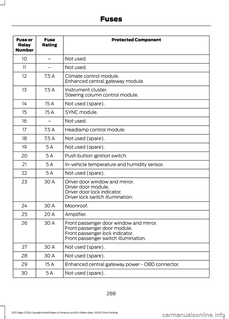 FORD EDGE 2021  Owners Manual Protected Component
Fuse
Rating
Fuse or
Relay
Number
Not used.
–
10
Not used.
–
11
Climate control module.
7.5 A
12
Enhanced central gateway module.
Instrument cluster.
7.5 A
13
Steering column co