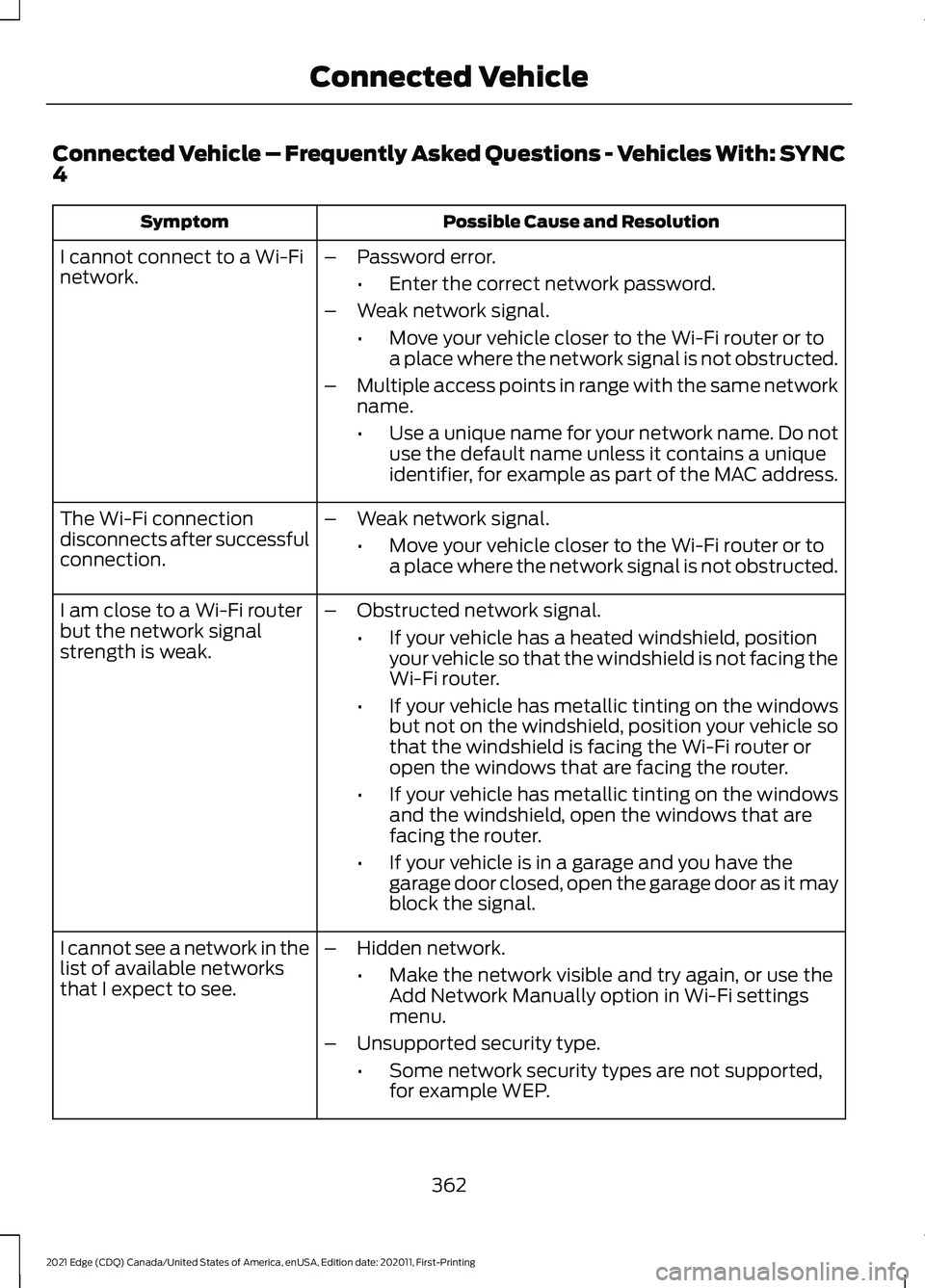 FORD EDGE 2021 Owners Guide Connected Vehicle – Frequently Asked Questions - Vehicles With: SYNC
4
Possible Cause and Resolution
Symptom
I cannot connect to a Wi-Fi
network. –
Password error.
•Enter the correct network pas FORD EDGE 2021 Owners Guide Connected Vehicle – Frequently Asked Questions - Vehicles With: SYNC
4
Possible Cause and Resolution
Symptom
I cannot connect to a Wi-Fi
network. –
Password error.
•Enter the correct network pas