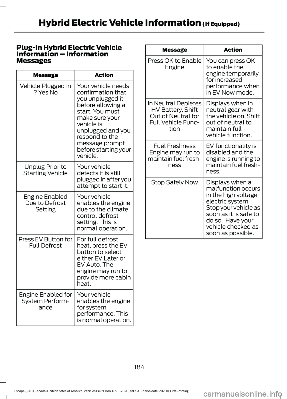 FORD ESCAPE 2021  Owners Manual Plug-In Hybrid Electric Vehicle
Information – Information
Messages
Action
Message
Your vehicle needs
confirmation that
you unplugged it
before allowing a
start. You must
make sure your
Vehicle Plugg