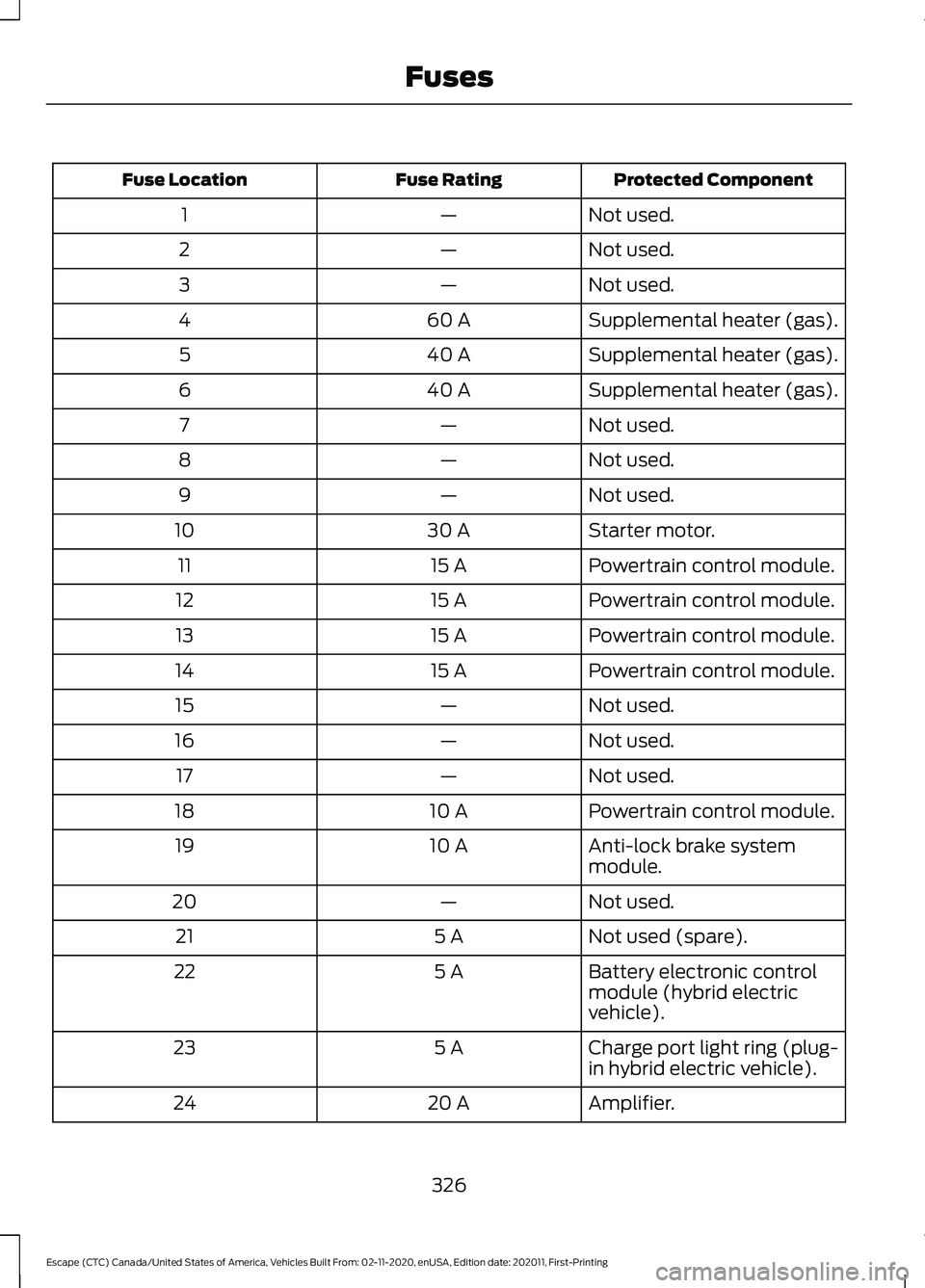 FORD ESCAPE 2021 Owners Manual Protected Component
Fuse Rating
Fuse Location
Not used.
—
1
Not used.
—
2
Not used.
—
3
Supplemental heater (gas).
60 A
4
Supplemental heater (gas).
40 A
5
Supplemental heater (gas).
40 A
6
Not FORD ESCAPE 2021 Owners Manual Protected Component
Fuse Rating
Fuse Location
Not used.
—
1
Not used.
—
2
Not used.
—
3
Supplemental heater (gas).
60 A
4
Supplemental heater (gas).
40 A
5
Supplemental heater (gas).
40 A
6
Not
