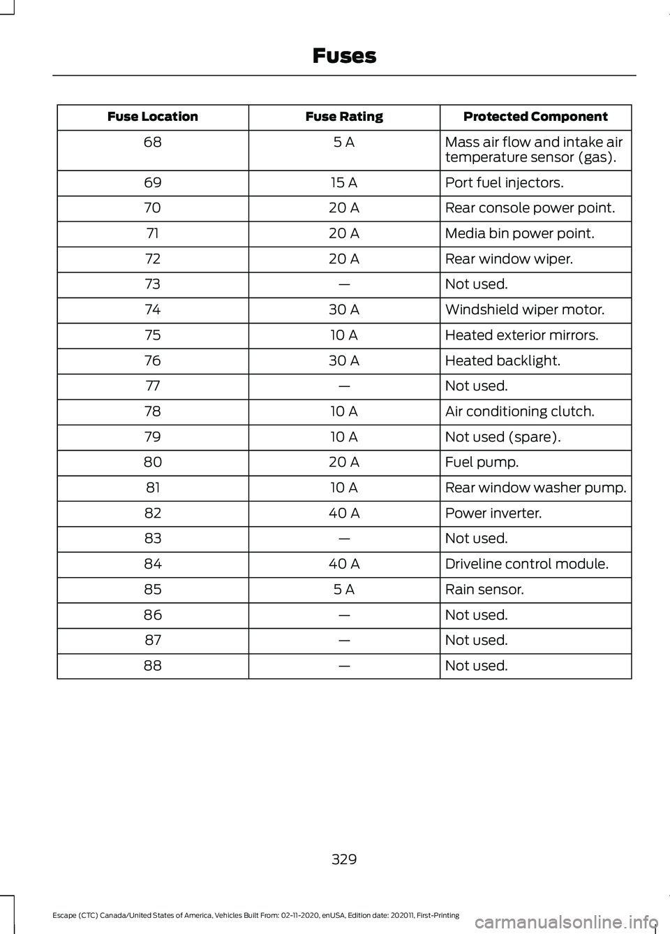 FORD ESCAPE 2021 Service Manual Protected Component
Fuse Rating
Fuse Location
Mass air flow and intake air
temperature sensor (gas).
5 A
68
Port fuel injectors.
15 A
69
Rear console power point.
20 A
70
Media bin power point.
20 A
7 FORD ESCAPE 2021 Service Manual Protected Component
Fuse Rating
Fuse Location
Mass air flow and intake air
temperature sensor (gas).
5 A
68
Port fuel injectors.
15 A
69
Rear console power point.
20 A
70
Media bin power point.
20 A
7