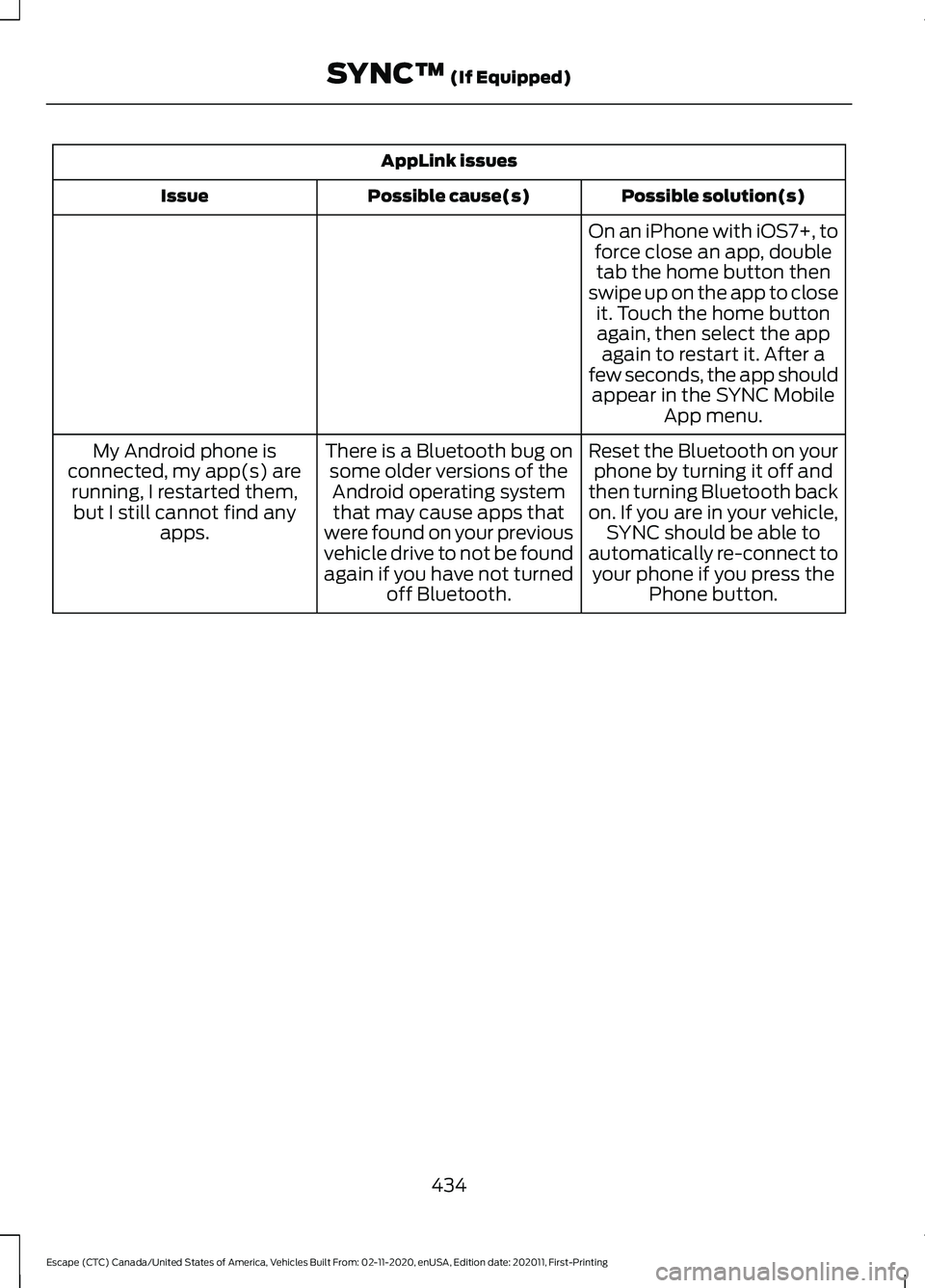 FORD ESCAPE 2021 Owners Manual AppLink issues
Possible solution(s)
Possible cause(s)
Issue
On an iPhone with iOS7+, toforce close an app, doubletab the home button then
swipe up on the app to close it. Touch the home buttonagain, t FORD ESCAPE 2021 Owners Manual AppLink issues
Possible solution(s)
Possible cause(s)
Issue
On an iPhone with iOS7+, toforce close an app, doubletab the home button then
swipe up on the app to close it. Touch the home buttonagain, t