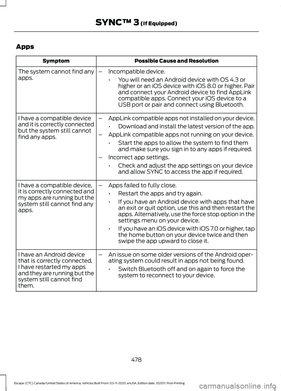 FORD ESCAPE 2021 Owners Manual Apps
Possible Cause and Resolution
Symptom
The system cannot find any
apps. –
Incompatible device.
•You will need an Android device with OS 4.3 or
higher or an iOS device with iOS 8.0 or higher. P FORD ESCAPE 2021 Owners Manual Apps
Possible Cause and Resolution
Symptom
The system cannot find any
apps. –
Incompatible device.
•You will need an Android device with OS 4.3 or
higher or an iOS device with iOS 8.0 or higher. P