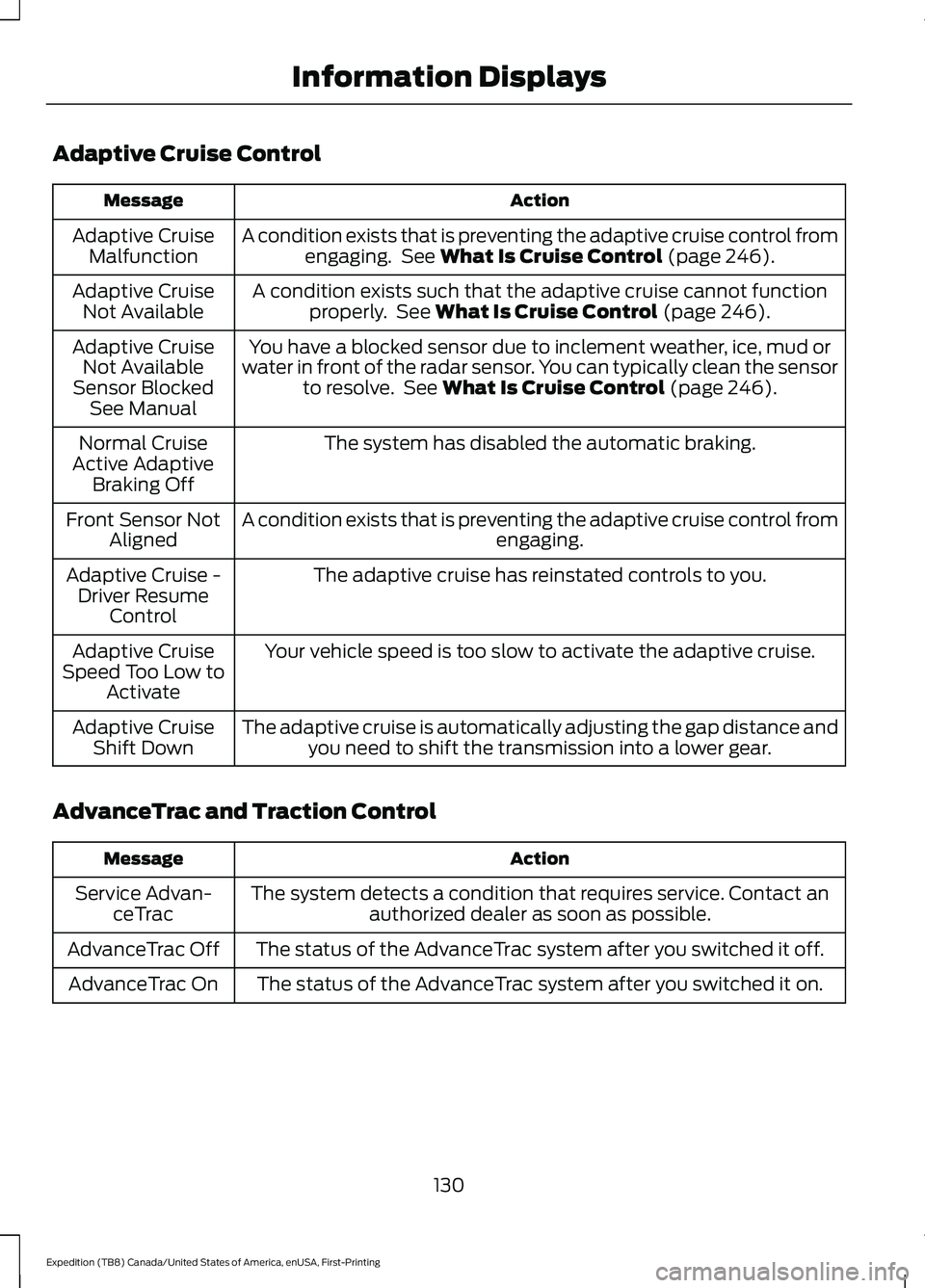 FORD EXPEDITION 2021 Owners Manual Adaptive Cruise Control
Action
Message
A condition exists that is preventing the adaptive cruise control fromengaging. See What Is Cruise Control (page 246).
Adaptive Cruise
Malfunction
A condition e FORD EXPEDITION 2021 Owners Manual Adaptive Cruise Control
Action
Message
A condition exists that is preventing the adaptive cruise control fromengaging. See What Is Cruise Control (page 246).
Adaptive Cruise
Malfunction
A condition e