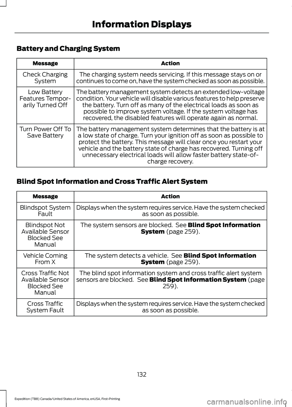 FORD EXPEDITION 2021 Owners Manual Battery and Charging System
Action
Message
The charging system needs servicing. If this message stays on or
continues to come on, have the system checked as soon as possible.
Check Charging
System
The FORD EXPEDITION 2021 Owners Manual Battery and Charging System
Action
Message
The charging system needs servicing. If this message stays on or
continues to come on, have the system checked as soon as possible.
Check Charging
System
The