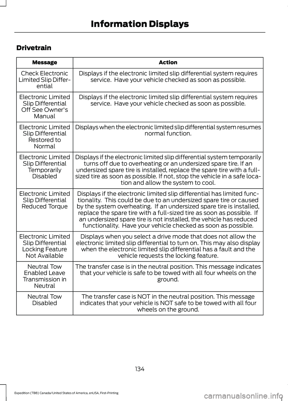 FORD EXPEDITION 2021  Owners Manual Drivetrain
Action
Message
Displays if the electronic limited slip differential system requiresservice.  Have your vehicle checked as soon as possible.
Check Electronic
Limited Slip Differ- ential
Disp