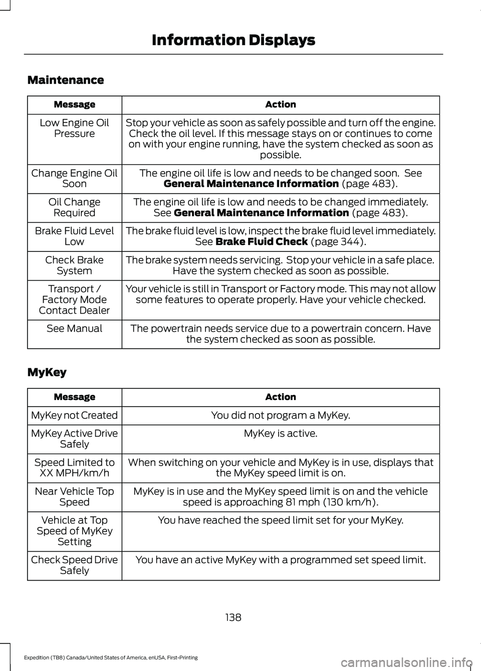 FORD EXPEDITION 2021  Owners Manual Maintenance
Action
Message
Stop your vehicle as soon as safely possible and turn off the engine.Check the oil level. If this message stays on or continues to come
on with your engine running, have the