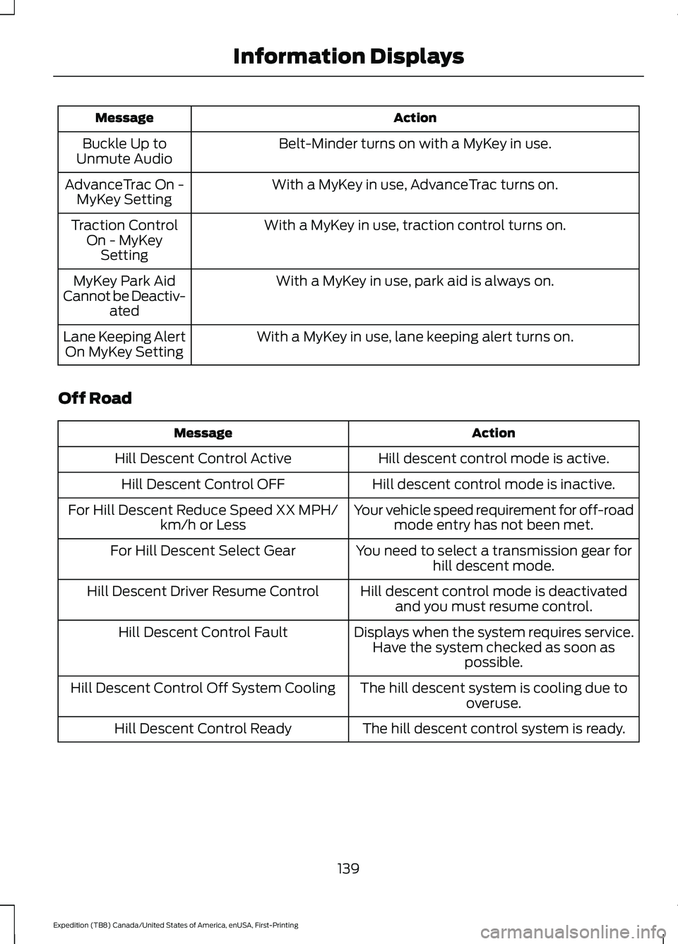 FORD EXPEDITION 2021  Owners Manual Action
Message
Belt-Minder turns on with a MyKey in use.
Buckle Up to
Unmute Audio
With a MyKey in use, AdvanceTrac turns on.
AdvanceTrac On -
MyKey Setting
With a MyKey in use, traction control turns