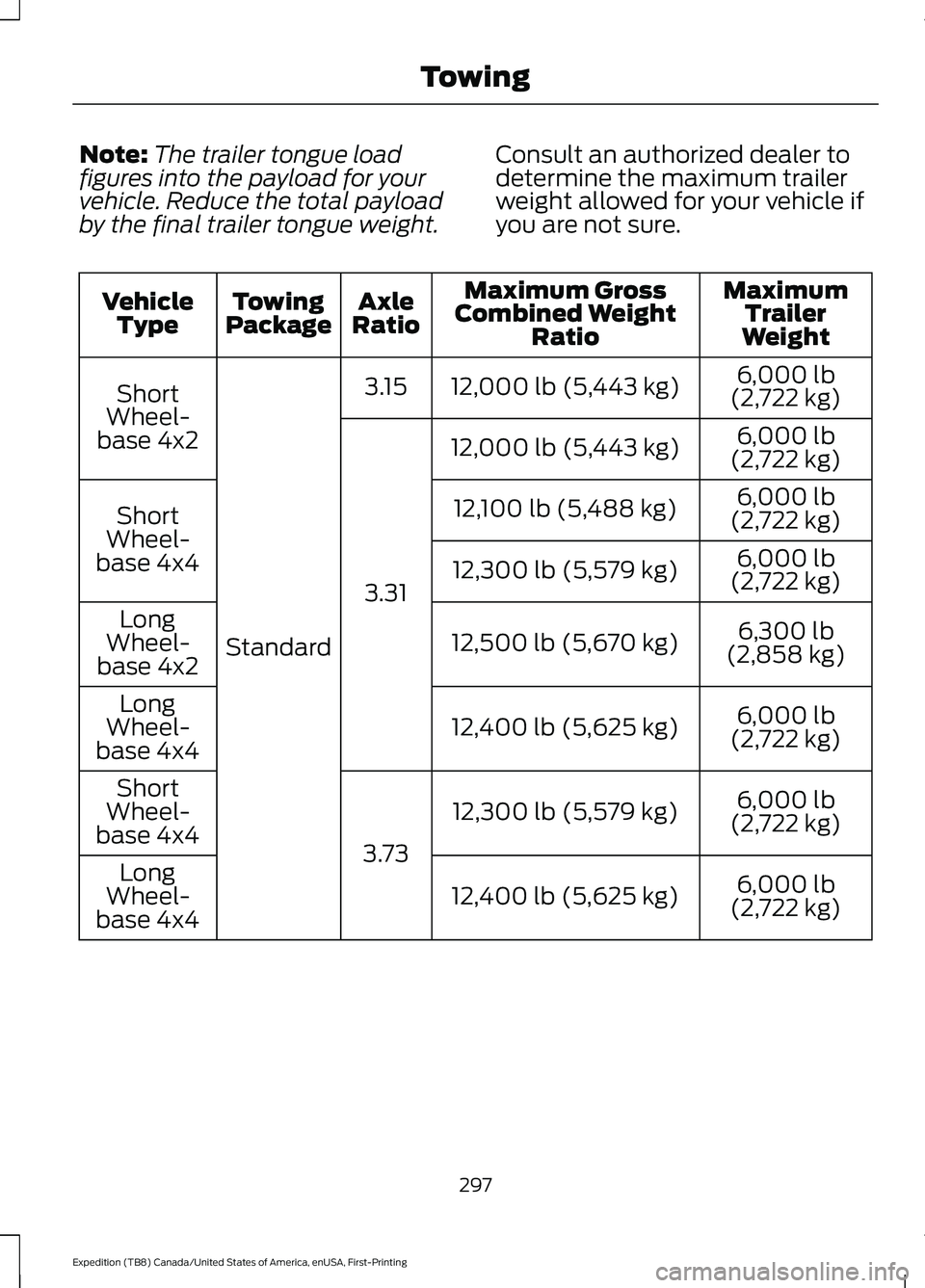 FORD EXPEDITION 2021  Owners Manual Note:
The trailer tongue load
figures into the payload for your
vehicle. Reduce the total payload
by the final trailer tongue weight. Consult an authorized dealer to
determine the maximum trailer
weig