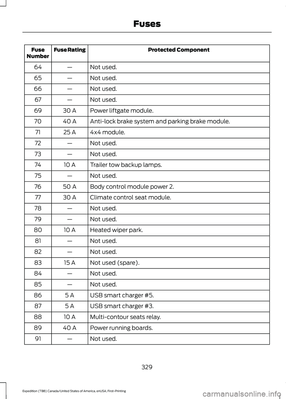 FORD EXPEDITION 2021  Owners Manual Protected Component
Fuse Rating
Fuse
Number
Not used.
—
64
Not used.
—
65
Not used.
—
66
Not used.
—
67
Power liftgate module.
30 A
69
Anti-lock brake system and parking brake module.
40 A
70
