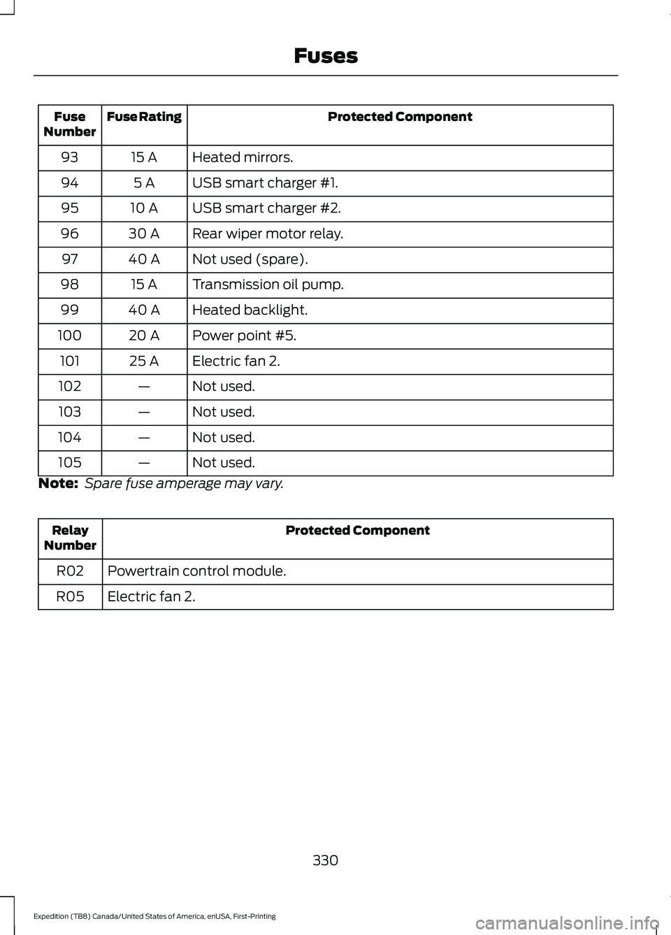 FORD EXPEDITION 2021  Owners Manual Protected Component
Fuse Rating
Fuse
Number
Heated mirrors.
15 A
93
USB smart charger #1.
5 A
94
USB smart charger #2.
10 A
95
Rear wiper motor relay.
30 A
96
Not used (spare).
40 A
97
Transmission oi