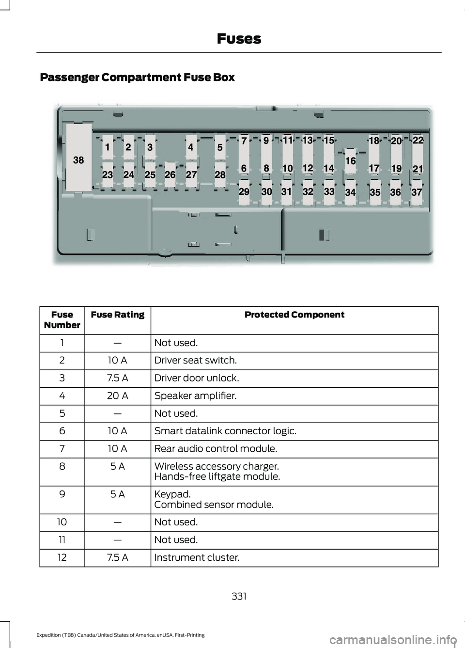 FORD EXPEDITION 2021 Workshop Manual Passenger Compartment Fuse Box
Protected Component
Fuse Rating
Fuse
Number
Not used.
—
1
Driver seat switch.
10 A
2
Driver door unlock.
7.5 A
3
Speaker amplifier.
20 A
4
Not used.
—
5
Smart datali FORD EXPEDITION 2021 Workshop Manual Passenger Compartment Fuse Box
Protected Component
Fuse Rating
Fuse
Number
Not used.
—
1
Driver seat switch.
10 A
2
Driver door unlock.
7.5 A
3
Speaker amplifier.
20 A
4
Not used.
—
5
Smart datali