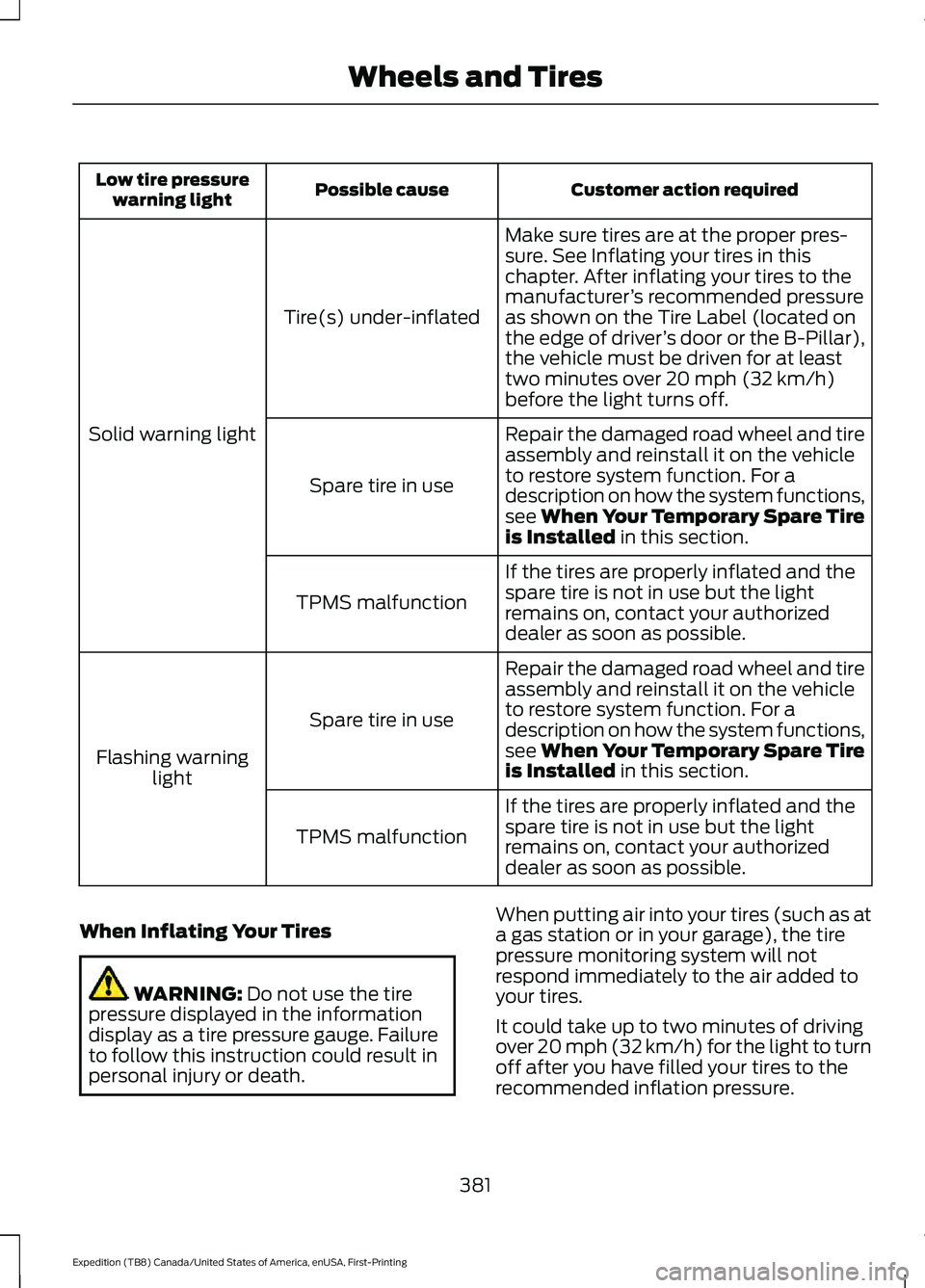 FORD EXPEDITION 2021  Owners Manual Customer action required
Possible cause
Low tire pressure
warning light
Make sure tires are at the proper pres-
sure. See Inflating your tires in this
chapter. After inflating your tires to the
manufa