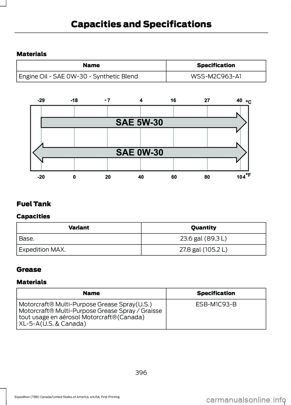 FORD EXPEDITION 2021  Owners Manual Materials
Specification
Name
WSS-M2C963-A1
Engine Oil - SAE 0W-30 - Synthetic Blend Fuel Tank
Capacities
Quantity
Variant
23.6 gal (89.3 L)
Base.
27.8 gal (105.2 L)
Expedition MAX.
Grease
Materials Sp