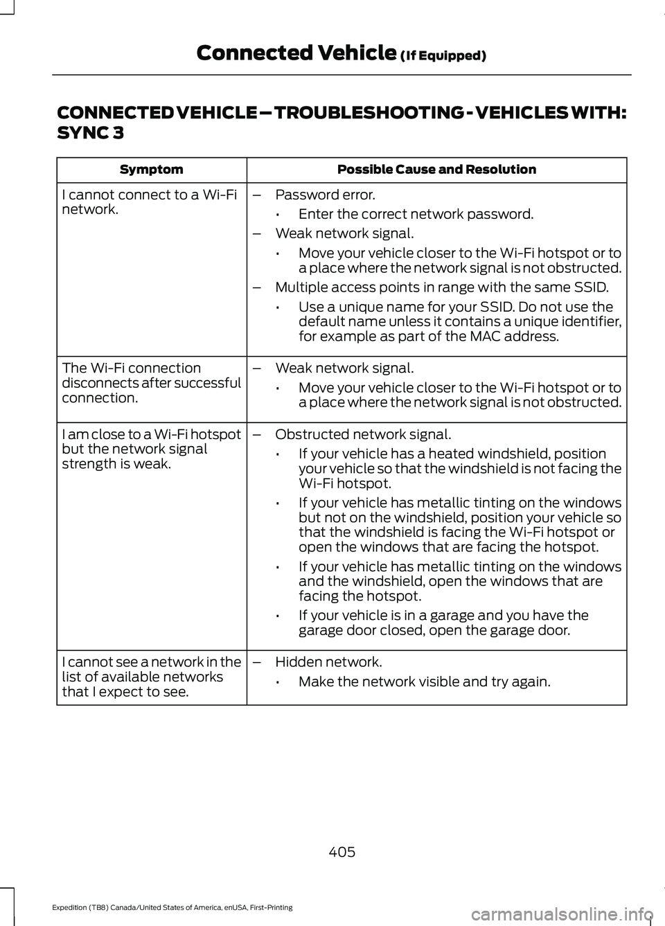 FORD EXPEDITION 2021 Owners Manual CONNECTED VEHICLE – TROUBLESHOOTING - VEHICLES WITH:
SYNC 3
Possible Cause and Resolution
Symptom
I cannot connect to a Wi-Fi
network. –
Password error.
•Enter the correct network password.
– FORD EXPEDITION 2021 Owners Manual CONNECTED VEHICLE – TROUBLESHOOTING - VEHICLES WITH:
SYNC 3
Possible Cause and Resolution
Symptom
I cannot connect to a Wi-Fi
network. –
Password error.
•Enter the correct network password.
–