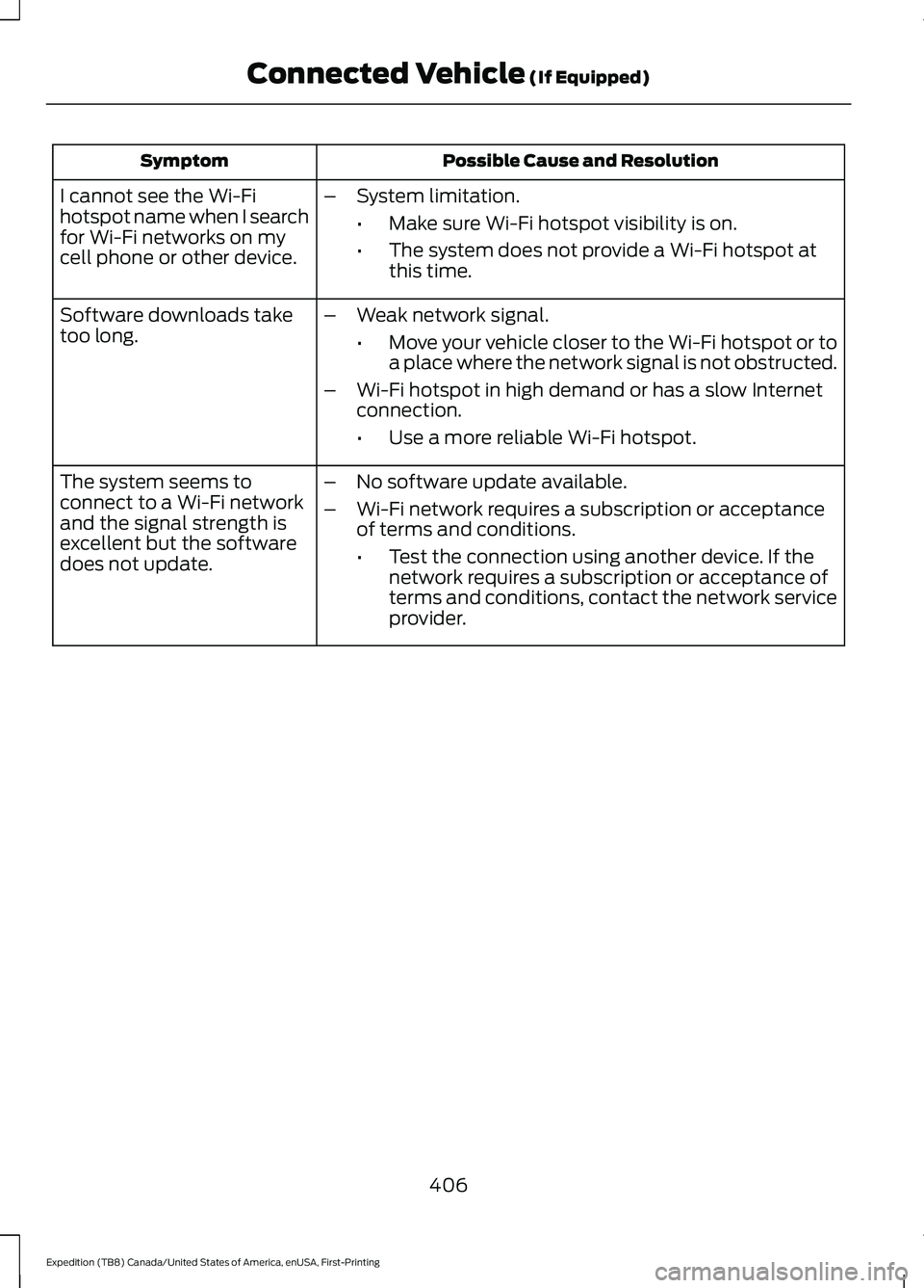 FORD EXPEDITION 2021 Owners Manual Possible Cause and Resolution
Symptom
I cannot see the Wi-Fi
hotspot name when I search
for Wi-Fi networks on my
cell phone or other device. –
System limitation.
•Make sure Wi-Fi hotspot visibilit FORD EXPEDITION 2021 Owners Manual Possible Cause and Resolution
Symptom
I cannot see the Wi-Fi
hotspot name when I search
for Wi-Fi networks on my
cell phone or other device. –
System limitation.
•Make sure Wi-Fi hotspot visibilit
