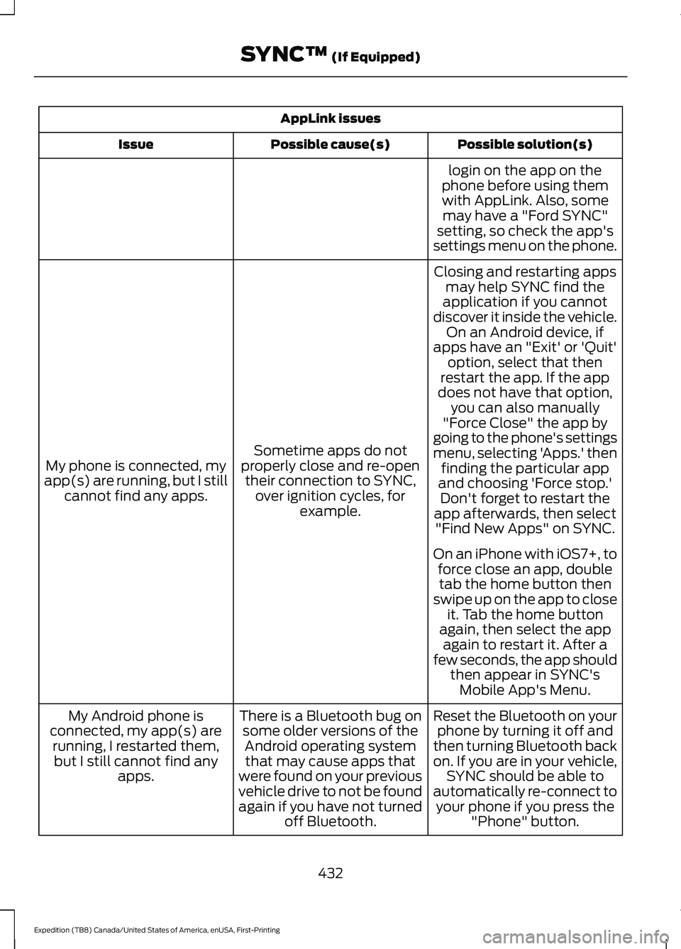 FORD EXPEDITION 2021  Owners Manual AppLink issues
Possible solution(s)
Possible cause(s)
Issue
login on the app on the
phone before using them with AppLink. Also, some may have a "Ford SYNC"
setting, so check the app's
sett