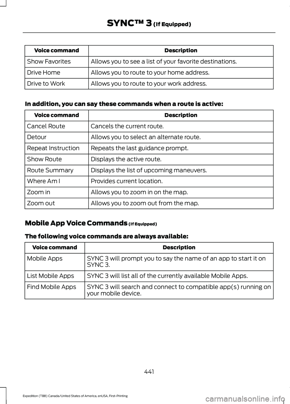 FORD EXPEDITION 2021 Owners Manual Description
Voice command
Allows you to see a list of your favorite destinations.
Show Favorites
Allows you to route to your home address.
Drive Home
Allows you to route to your work address.
Drive to FORD EXPEDITION 2021 Owners Manual Description
Voice command
Allows you to see a list of your favorite destinations.
Show Favorites
Allows you to route to your home address.
Drive Home
Allows you to route to your work address.
Drive to