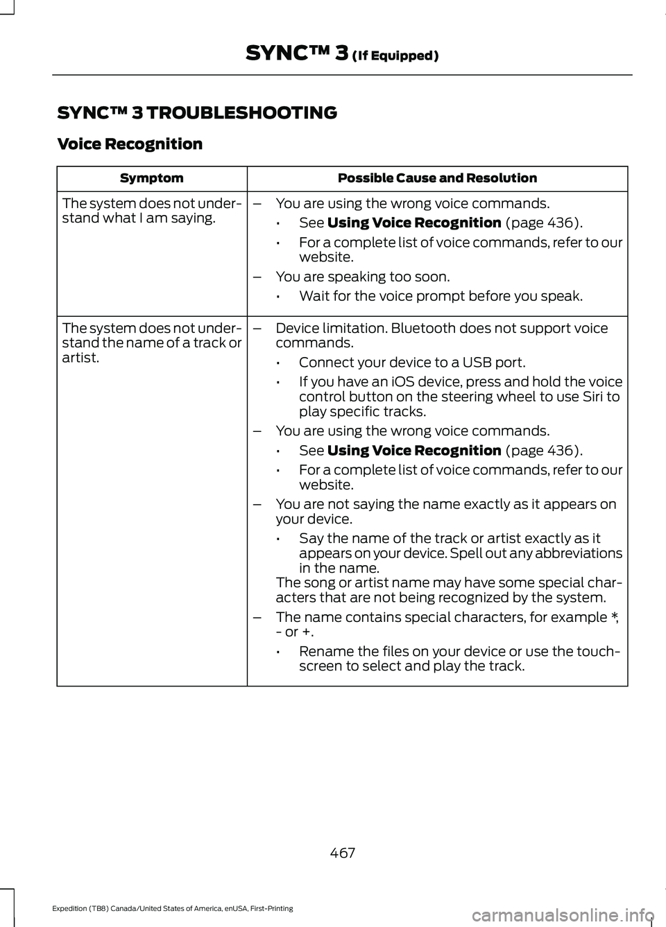 FORD EXPEDITION 2021 Owners Manual SYNC™ 3 TROUBLESHOOTING
Voice Recognition
Possible Cause and Resolution
Symptom
The system does not under-
stand what I am saying. –
You are using the wrong voice commands.
•See Using Voice Reco FORD EXPEDITION 2021 Owners Manual SYNC™ 3 TROUBLESHOOTING
Voice Recognition
Possible Cause and Resolution
Symptom
The system does not under-
stand what I am saying. –
You are using the wrong voice commands.
•See Using Voice Reco