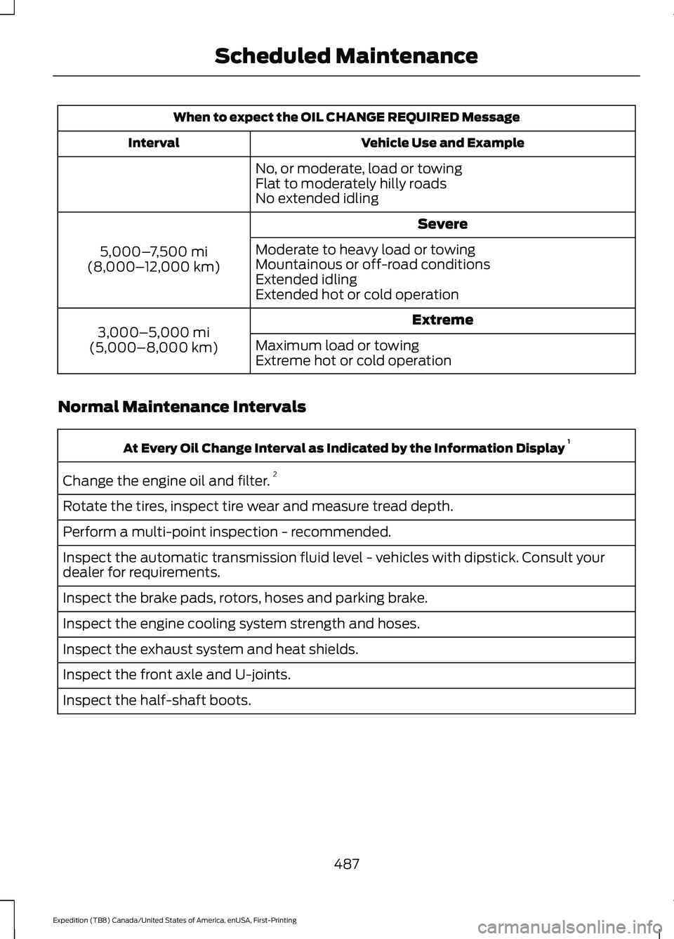 FORD EXPEDITION 2021 Owners Manual When to expect the OIL CHANGE REQUIRED Message
Vehicle Use and Example
Interval
No, or moderate, load or towing
Flat to moderately hilly roads
No extended idling Severe
5,000– 7,500 mi
(8,000– 12, FORD EXPEDITION 2021 Owners Manual When to expect the OIL CHANGE REQUIRED Message
Vehicle Use and Example
Interval
No, or moderate, load or towing
Flat to moderately hilly roads
No extended idling Severe
5,000– 7,500 mi
(8,000– 12,
