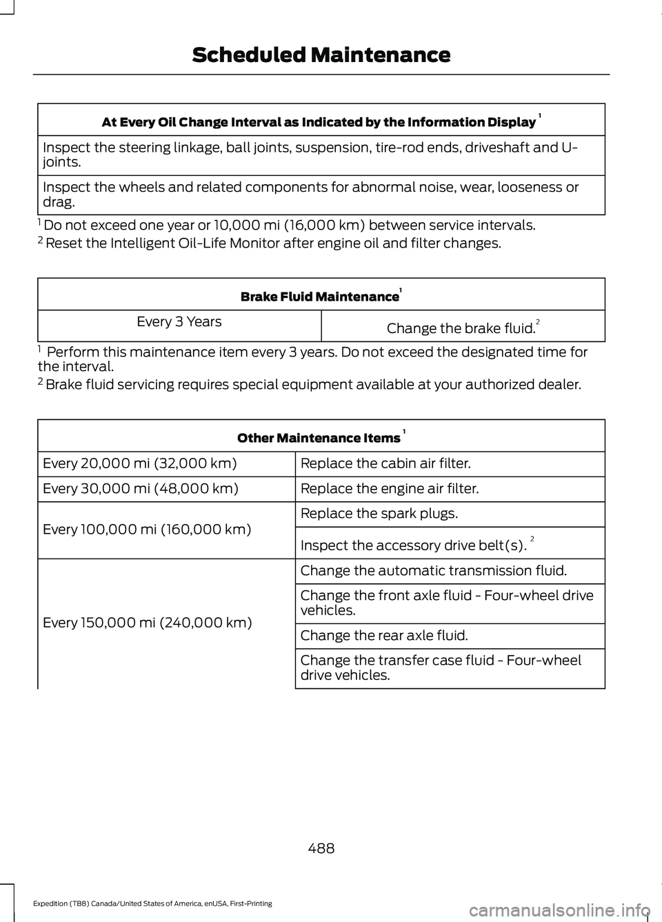FORD EXPEDITION 2021 Owners Manual At Every Oil Change Interval as Indicated by the Information Display
1
Inspect the steering linkage, ball joints, suspension, tire-rod ends, driveshaft and U-
joints.
Inspect the wheels and related c FORD EXPEDITION 2021 Owners Manual At Every Oil Change Interval as Indicated by the Information Display
1
Inspect the steering linkage, ball joints, suspension, tire-rod ends, driveshaft and U-
joints.
Inspect the wheels and related c