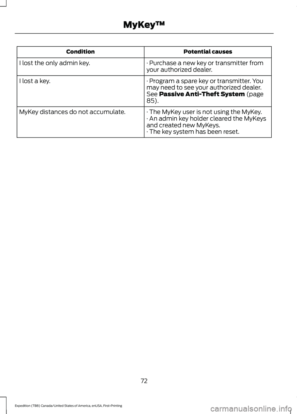 FORD EXPEDITION 2021 Manual PDF Potential causes
Condition
· Purchase a new key or transmitter from
your authorized dealer.
I lost the only admin key.
· Program a spare key or transmitter. You
may need to see your authorized deale