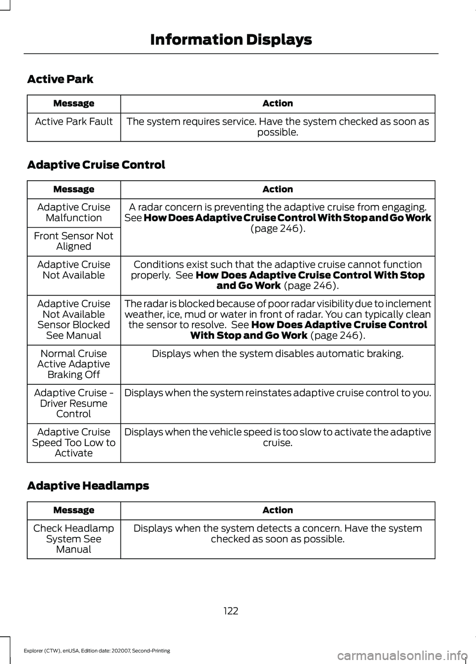 FORD EXPLORER 2021 User Guide Active Park
Action
Message
The system requires service. Have the system checked as soon as possible.
Active Park Fault
Adaptive Cruise Control Action
Message
A radar concern is preventing the adaptive FORD EXPLORER 2021 User Guide Active Park
Action
Message
The system requires service. Have the system checked as soon as possible.
Active Park Fault
Adaptive Cruise Control Action
Message
A radar concern is preventing the adaptive