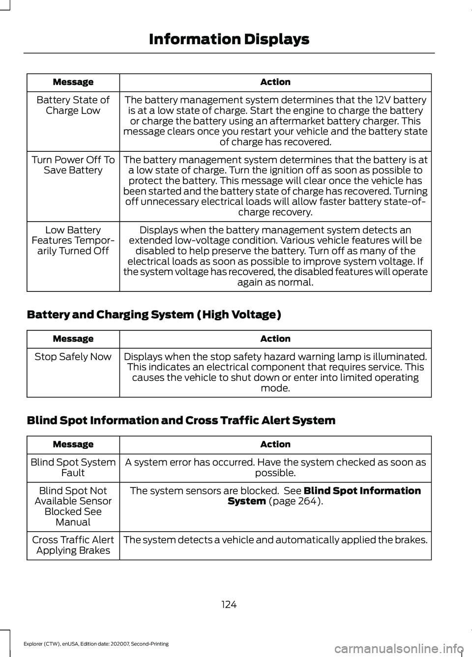 FORD EXPLORER 2021 User Guide Action
Message
The battery management system determines that the 12V batteryis at a low state of charge. Start the engine to charge the batteryor charge the battery using an aftermarket battery charge FORD EXPLORER 2021 User Guide Action
Message
The battery management system determines that the 12V batteryis at a low state of charge. Start the engine to charge the batteryor charge the battery using an aftermarket battery charge
