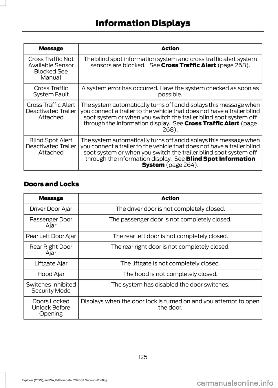 FORD EXPLORER 2021 User Guide Action
Message
The blind spot information system and cross traffic alert systemsensors are blocked. See Cross Traffic Alert (page 268).
Cross Traffic Not
Available Sensor Blocked See Manual
A system FORD EXPLORER 2021 User Guide Action
Message
The blind spot information system and cross traffic alert systemsensors are blocked. See Cross Traffic Alert (page 268).
Cross Traffic Not
Available Sensor Blocked See Manual
A system
