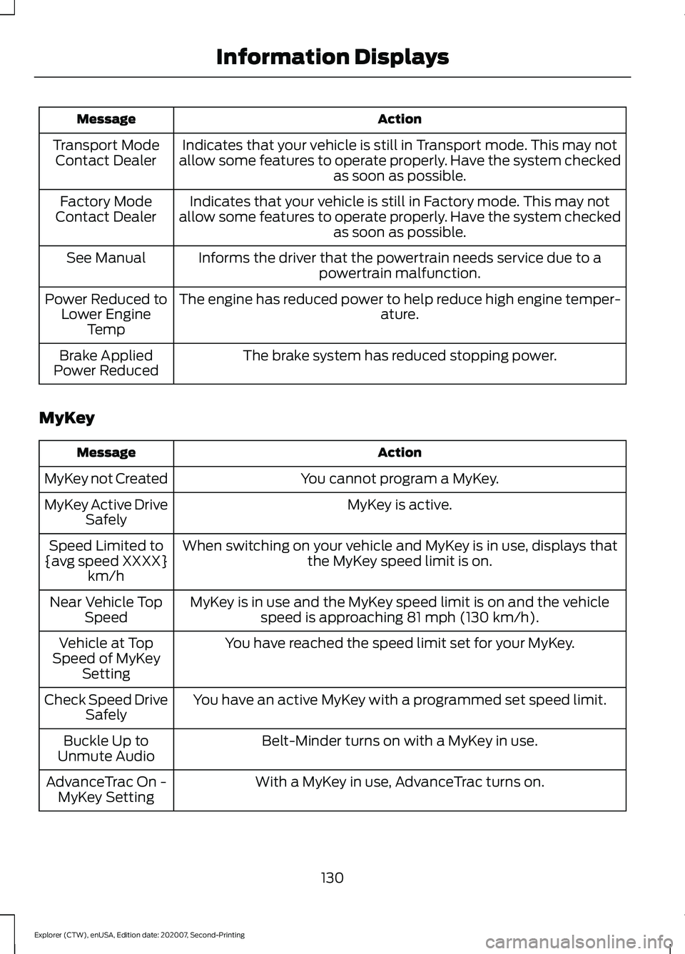 FORD EXPLORER 2021 Owners Manual Action
Message
Indicates that your vehicle is still in Transport mode. This may not
allow some features to operate properly. Have the system checked as soon as possible.
Transport Mode
Contact Dealer
FORD EXPLORER 2021 Owners Manual Action
Message
Indicates that your vehicle is still in Transport mode. This may not
allow some features to operate properly. Have the system checked as soon as possible.
Transport Mode
Contact Dealer