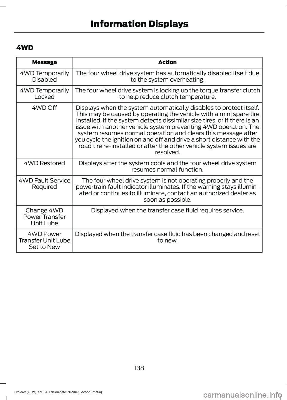 FORD EXPLORER 2021  Owners Manual 4WD
Action
Message
The four wheel drive system has automatically disabled itself due to the system overheating.
4WD Temporarily
Disabled
The four wheel drive system is locking up the torque transfer c