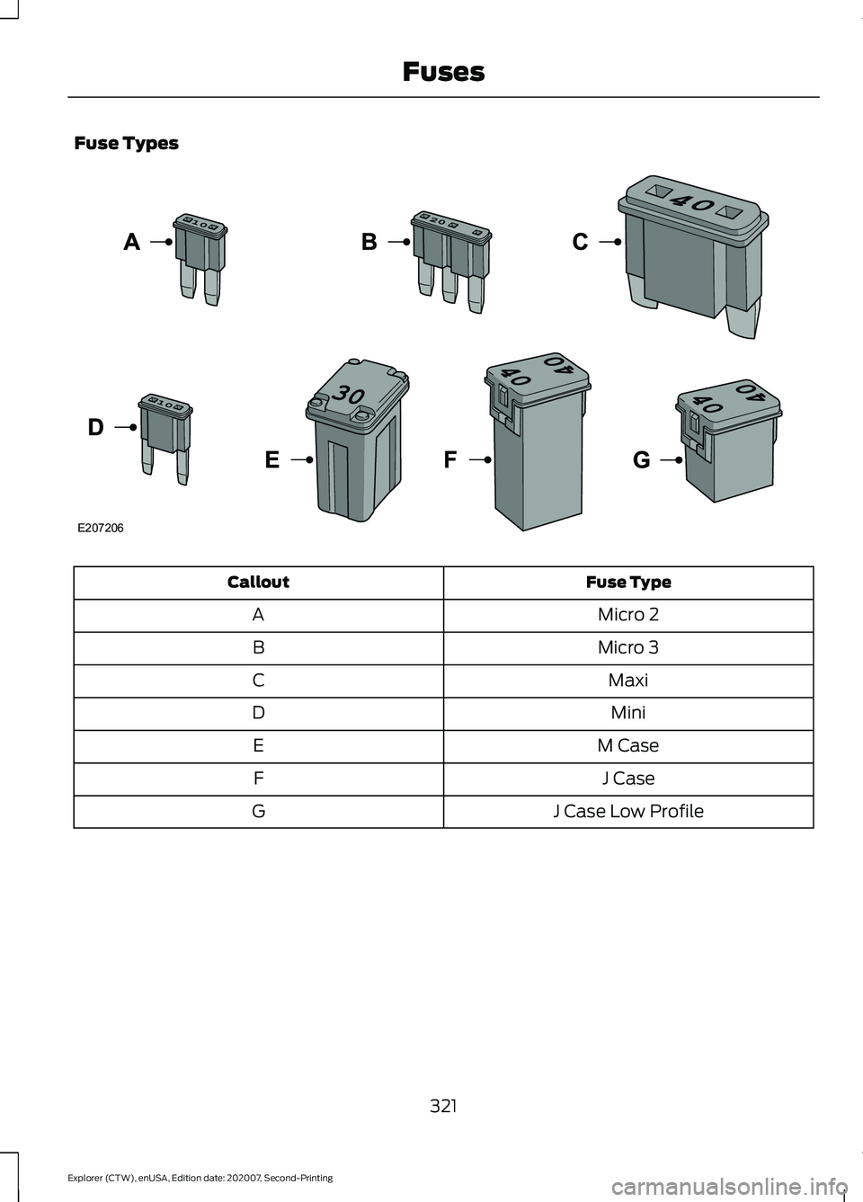 FORD EXPLORER 2021 Owners Manual Fuse Types
Fuse Type
Callout
Micro 2
A
Micro 3
B
Maxi
C
Mini
D
M Case
E
J Case
F
J Case Low Profile
G
321
Explorer (CTW), enUSA, Edition date: 202007, Second-Printing FusesE207206 FORD EXPLORER 2021 Owners Manual Fuse Types
Fuse Type
Callout
Micro 2
A
Micro 3
B
Maxi
C
Mini
D
M Case
E
J Case
F
J Case Low Profile
G
321
Explorer (CTW), enUSA, Edition date: 202007, Second-Printing FusesE207206