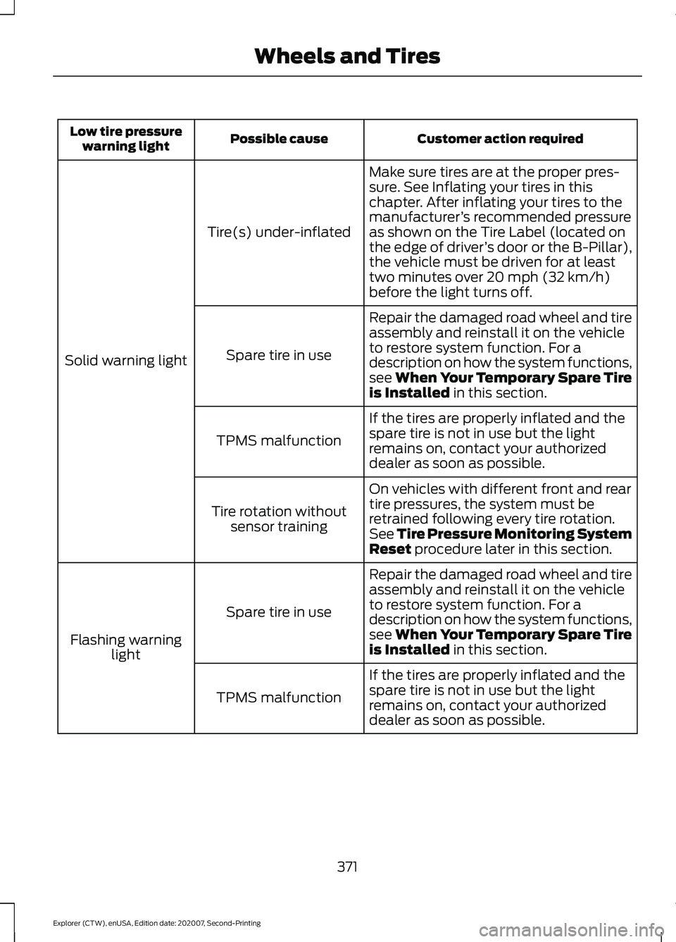 FORD EXPLORER 2021  Owners Manual Customer action required
Possible cause
Low tire pressure
warning light
Make sure tires are at the proper pres-
sure. See Inflating your tires in this
chapter. After inflating your tires to the
manufa