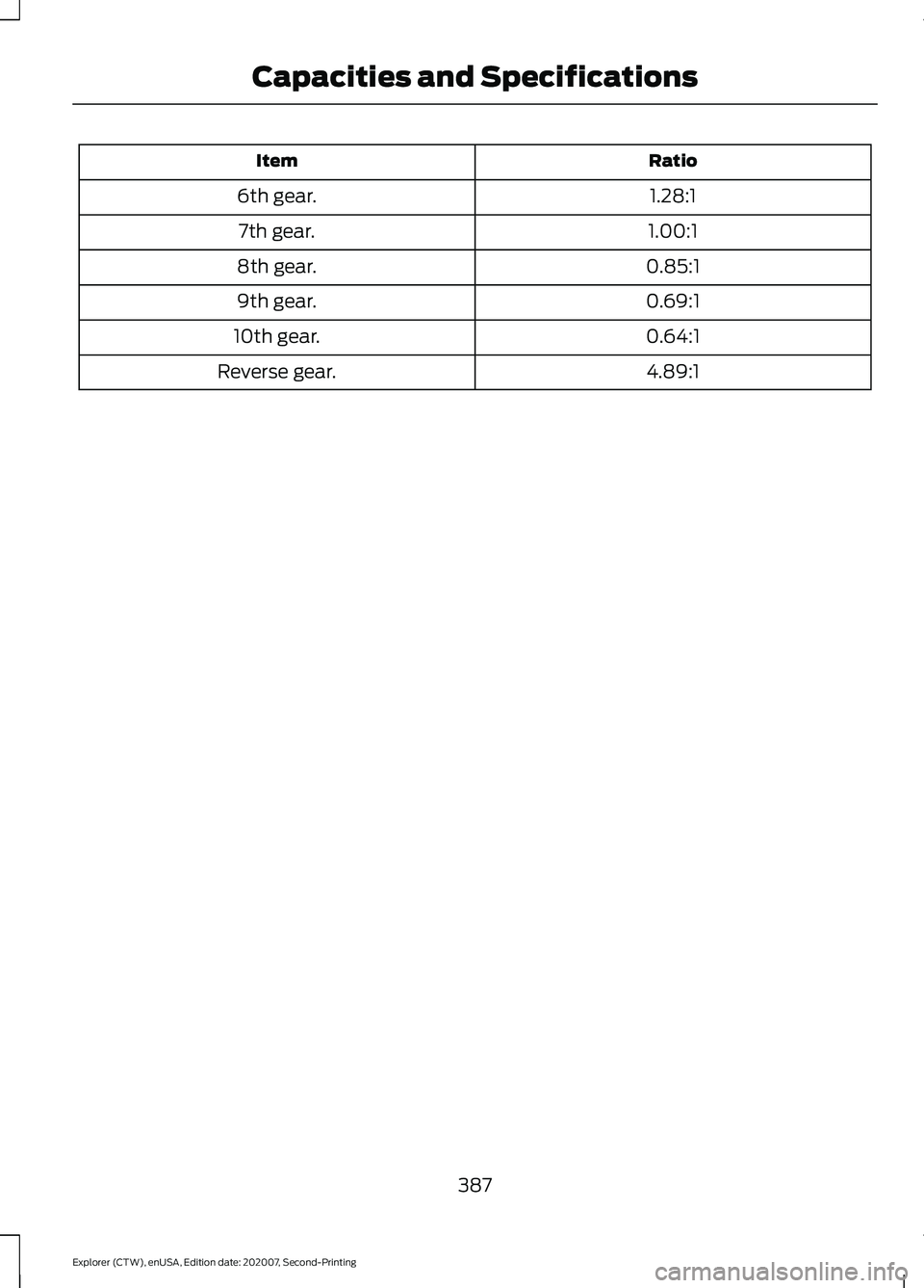 FORD EXPLORER 2021  Owners Manual Ratio
Item
1.28:1
6th gear.
1.00:1
7th gear.
0.85:1
8th gear.
0.69:1
9th gear.
0.64:1
10th gear.
4.89:1
Reverse gear.
387
Explorer (CTW), enUSA, Edition date: 202007, Second-Printing Capacities and Sp