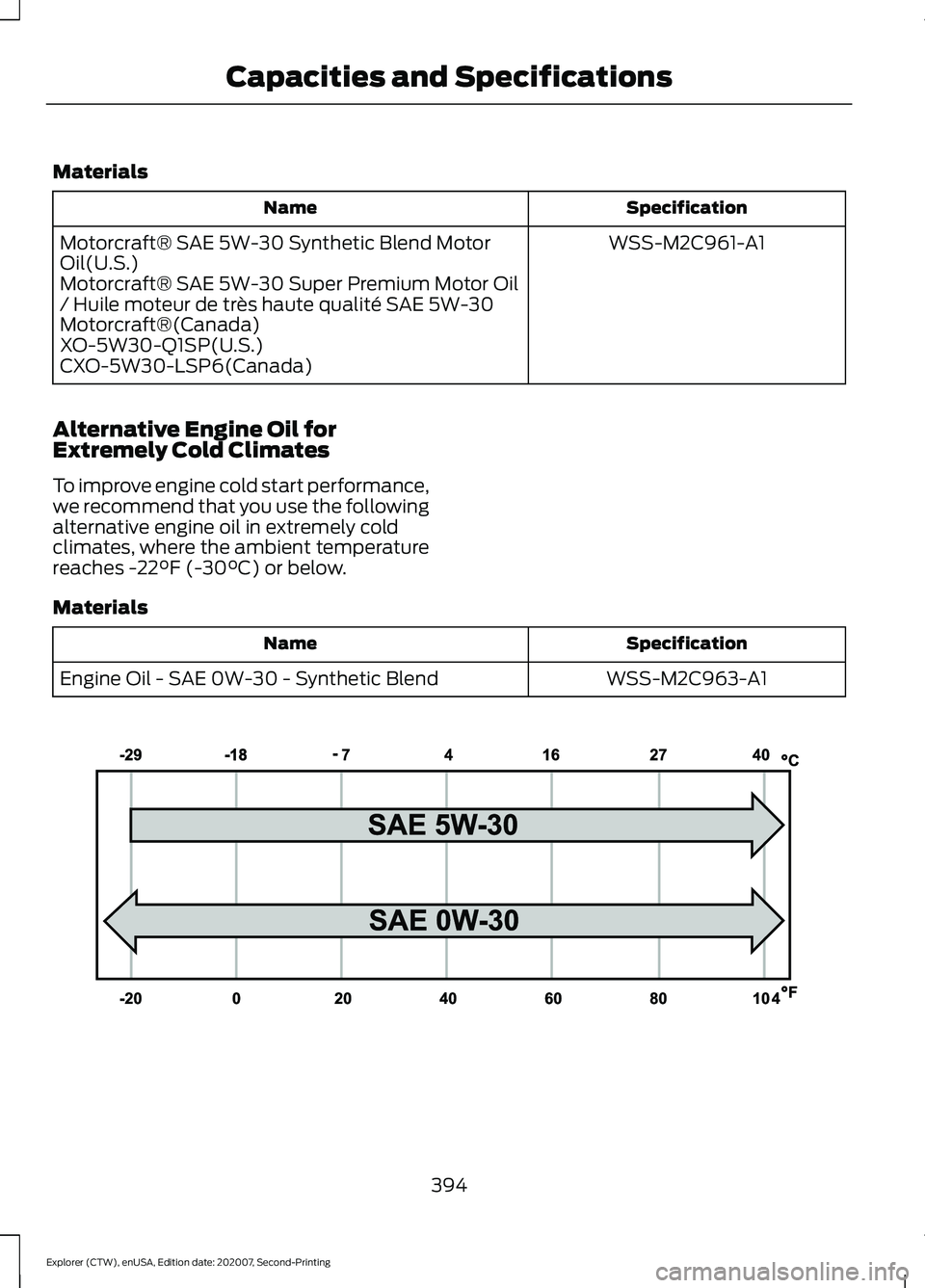 FORD EXPLORER 2021 Owners Manual Materials
Specification
Name
WSS-M2C961-A1
Motorcraft® SAE 5W-30 Synthetic Blend Motor
Oil(U.S.)
Motorcraft® SAE 5W-30 Super Premium Motor Oil
/ Huile moteur de très haute qualité SAE 5W-30
Motorc FORD EXPLORER 2021 Owners Manual Materials
Specification
Name
WSS-M2C961-A1
Motorcraft® SAE 5W-30 Synthetic Blend Motor
Oil(U.S.)
Motorcraft® SAE 5W-30 Super Premium Motor Oil
/ Huile moteur de très haute qualité SAE 5W-30
Motorc