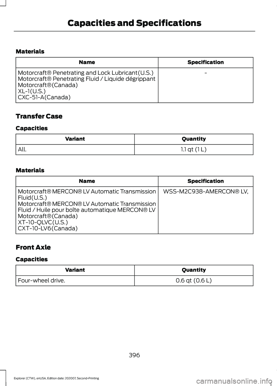 FORD EXPLORER 2021 Owners Manual Materials
Specification
Name
-
Motorcraft® Penetrating and Lock Lubricant(U.S.)
Motorcraft® Penetrating Fluid / Liquide dégrippant
Motorcraft®(Canada)
XL-1(U.S.)
CXC-51-A(Canada)
Transfer Case
Cap FORD EXPLORER 2021 Owners Manual Materials
Specification
Name
-
Motorcraft® Penetrating and Lock Lubricant(U.S.)
Motorcraft® Penetrating Fluid / Liquide dégrippant
Motorcraft®(Canada)
XL-1(U.S.)
CXC-51-A(Canada)
Transfer Case
Cap