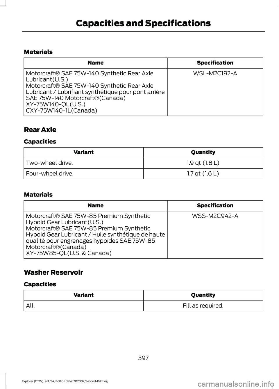 FORD EXPLORER 2021 Owners Manual Materials
Specification
Name
WSL-M2C192-A
Motorcraft® SAE 75W-140 Synthetic Rear Axle
Lubricant(U.S.)
Motorcraft® SAE 75W-140 Synthetic Rear Axle
Lubricant / Lubrifiant synthétique pour pont arriè FORD EXPLORER 2021 Owners Manual Materials
Specification
Name
WSL-M2C192-A
Motorcraft® SAE 75W-140 Synthetic Rear Axle
Lubricant(U.S.)
Motorcraft® SAE 75W-140 Synthetic Rear Axle
Lubricant / Lubrifiant synthétique pour pont arriè