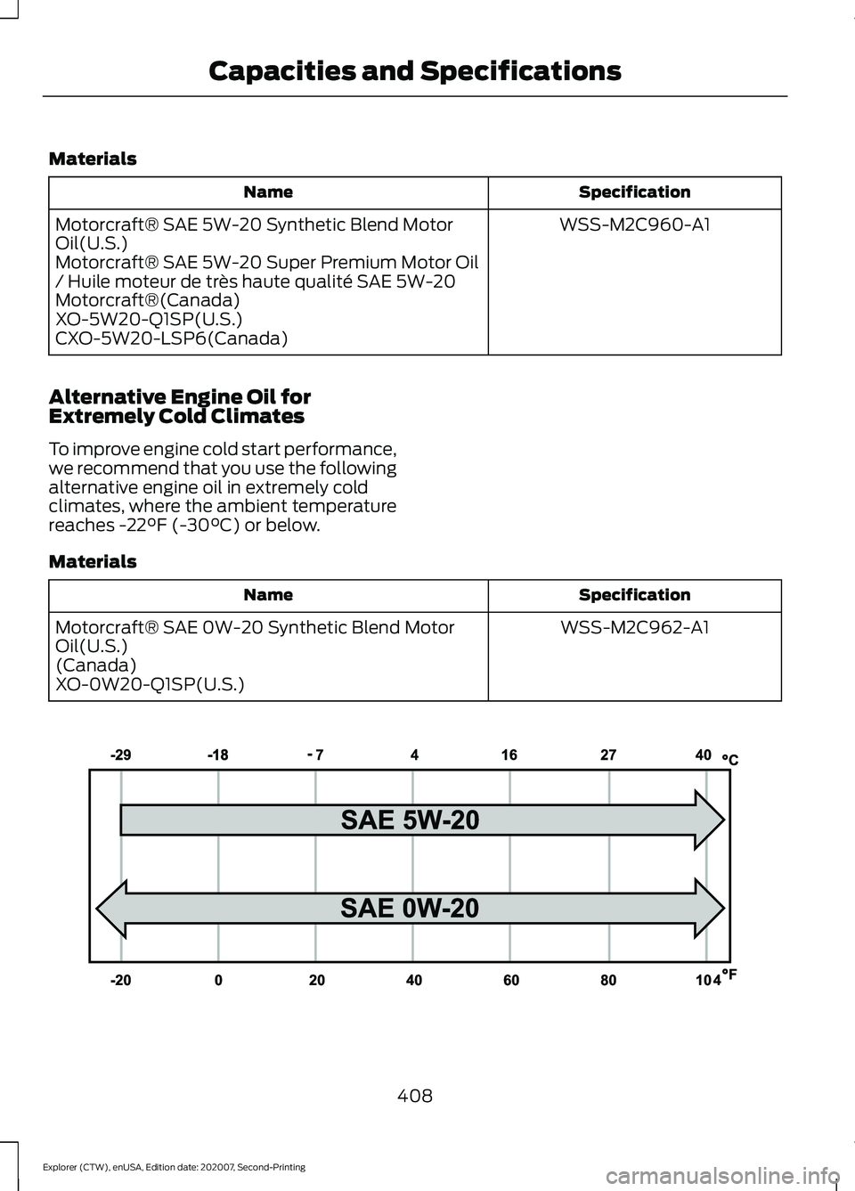 FORD EXPLORER 2021 Owners Manual Materials
Specification
Name
WSS-M2C960-A1
Motorcraft® SAE 5W-20 Synthetic Blend Motor
Oil(U.S.)
Motorcraft® SAE 5W-20 Super Premium Motor Oil
/ Huile moteur de très haute qualité SAE 5W-20
Motorc FORD EXPLORER 2021 Owners Manual Materials
Specification
Name
WSS-M2C960-A1
Motorcraft® SAE 5W-20 Synthetic Blend Motor
Oil(U.S.)
Motorcraft® SAE 5W-20 Super Premium Motor Oil
/ Huile moteur de très haute qualité SAE 5W-20
Motorc