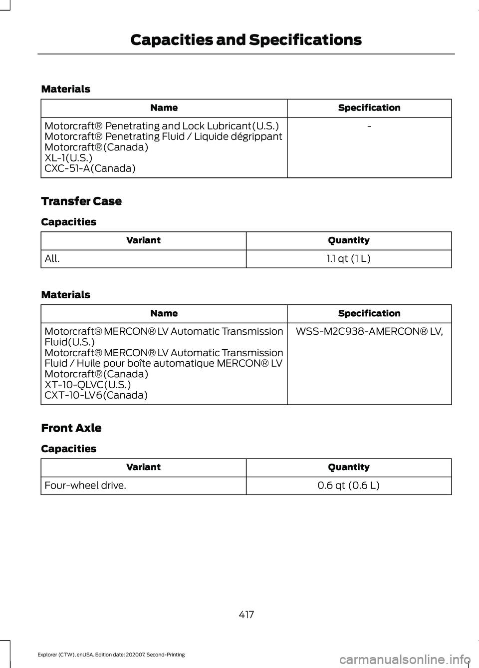 FORD EXPLORER 2021 Owners Manual Materials
Specification
Name
-
Motorcraft® Penetrating and Lock Lubricant(U.S.)
Motorcraft® Penetrating Fluid / Liquide dégrippant
Motorcraft®(Canada)
XL-1(U.S.)
CXC-51-A(Canada)
Transfer Case
Cap FORD EXPLORER 2021 Owners Manual Materials
Specification
Name
-
Motorcraft® Penetrating and Lock Lubricant(U.S.)
Motorcraft® Penetrating Fluid / Liquide dégrippant
Motorcraft®(Canada)
XL-1(U.S.)
CXC-51-A(Canada)
Transfer Case
Cap