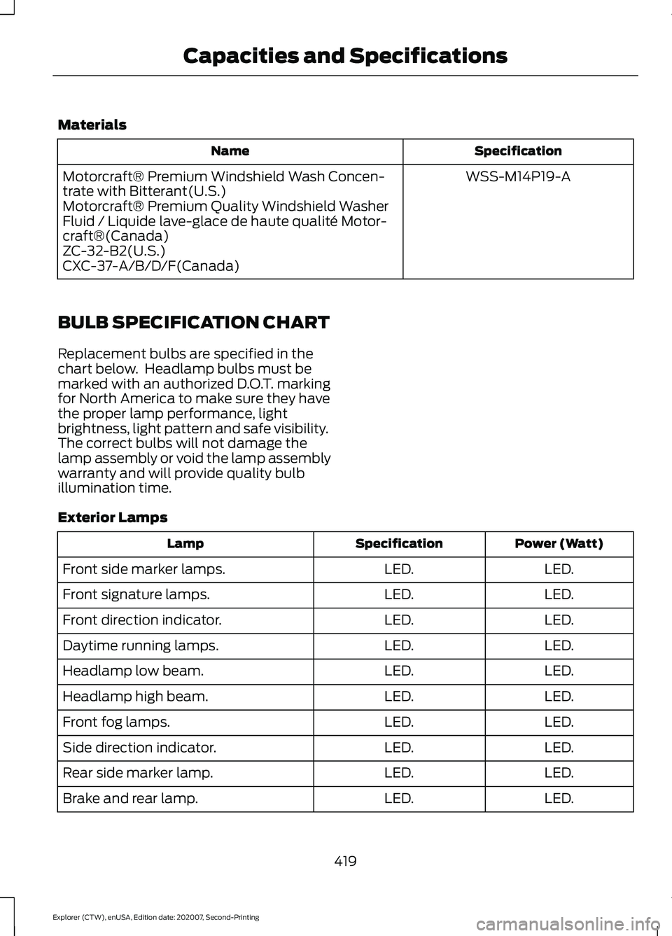 FORD EXPLORER 2021 Owners Manual Materials
Specification
Name
WSS-M14P19-A
Motorcraft® Premium Windshield Wash Concen-
trate with Bitterant(U.S.)
Motorcraft® Premium Quality Windshield Washer
Fluid / Liquide lave-glace de haute qua FORD EXPLORER 2021 Owners Manual Materials
Specification
Name
WSS-M14P19-A
Motorcraft® Premium Windshield Wash Concen-
trate with Bitterant(U.S.)
Motorcraft® Premium Quality Windshield Washer
Fluid / Liquide lave-glace de haute qua