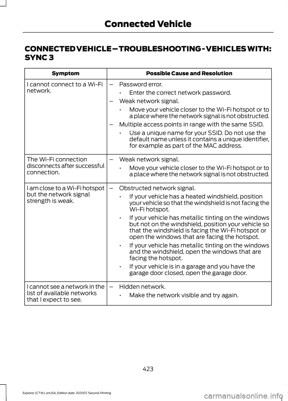 FORD EXPLORER 2021 Owners Manual CONNECTED VEHICLE – TROUBLESHOOTING - VEHICLES WITH:
SYNC 3
Possible Cause and Resolution
Symptom
I cannot connect to a Wi-Fi
network. –
Password error.
•Enter the correct network password.
– FORD EXPLORER 2021 Owners Manual CONNECTED VEHICLE – TROUBLESHOOTING - VEHICLES WITH:
SYNC 3
Possible Cause and Resolution
Symptom
I cannot connect to a Wi-Fi
network. –
Password error.
•Enter the correct network password.
–