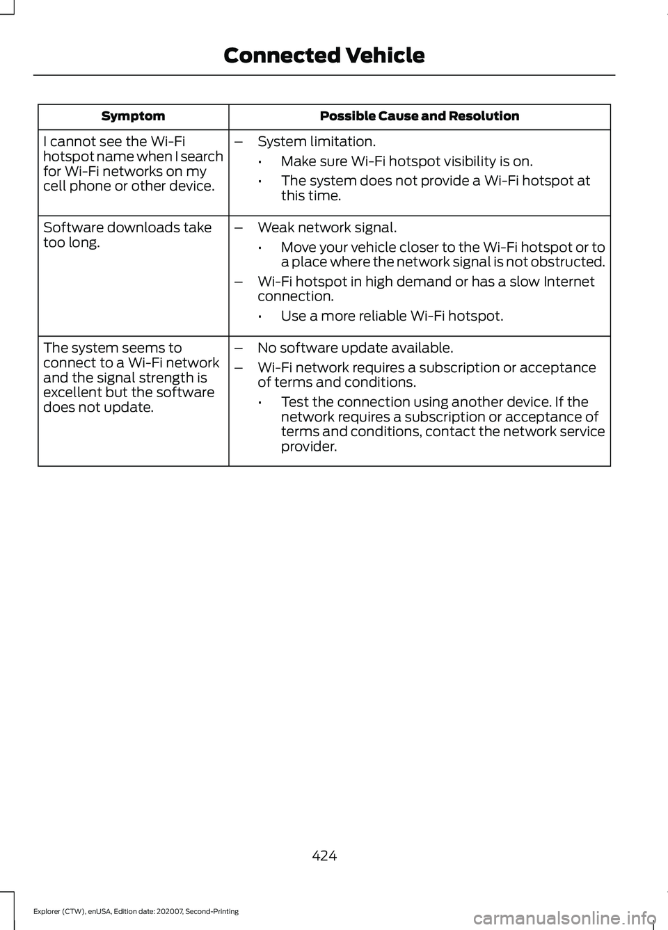 FORD EXPLORER 2021 Owners Manual Possible Cause and Resolution
Symptom
I cannot see the Wi-Fi
hotspot name when I search
for Wi-Fi networks on my
cell phone or other device. –
System limitation.
•Make sure Wi-Fi hotspot visibilit FORD EXPLORER 2021 Owners Manual Possible Cause and Resolution
Symptom
I cannot see the Wi-Fi
hotspot name when I search
for Wi-Fi networks on my
cell phone or other device. –
System limitation.
•Make sure Wi-Fi hotspot visibilit