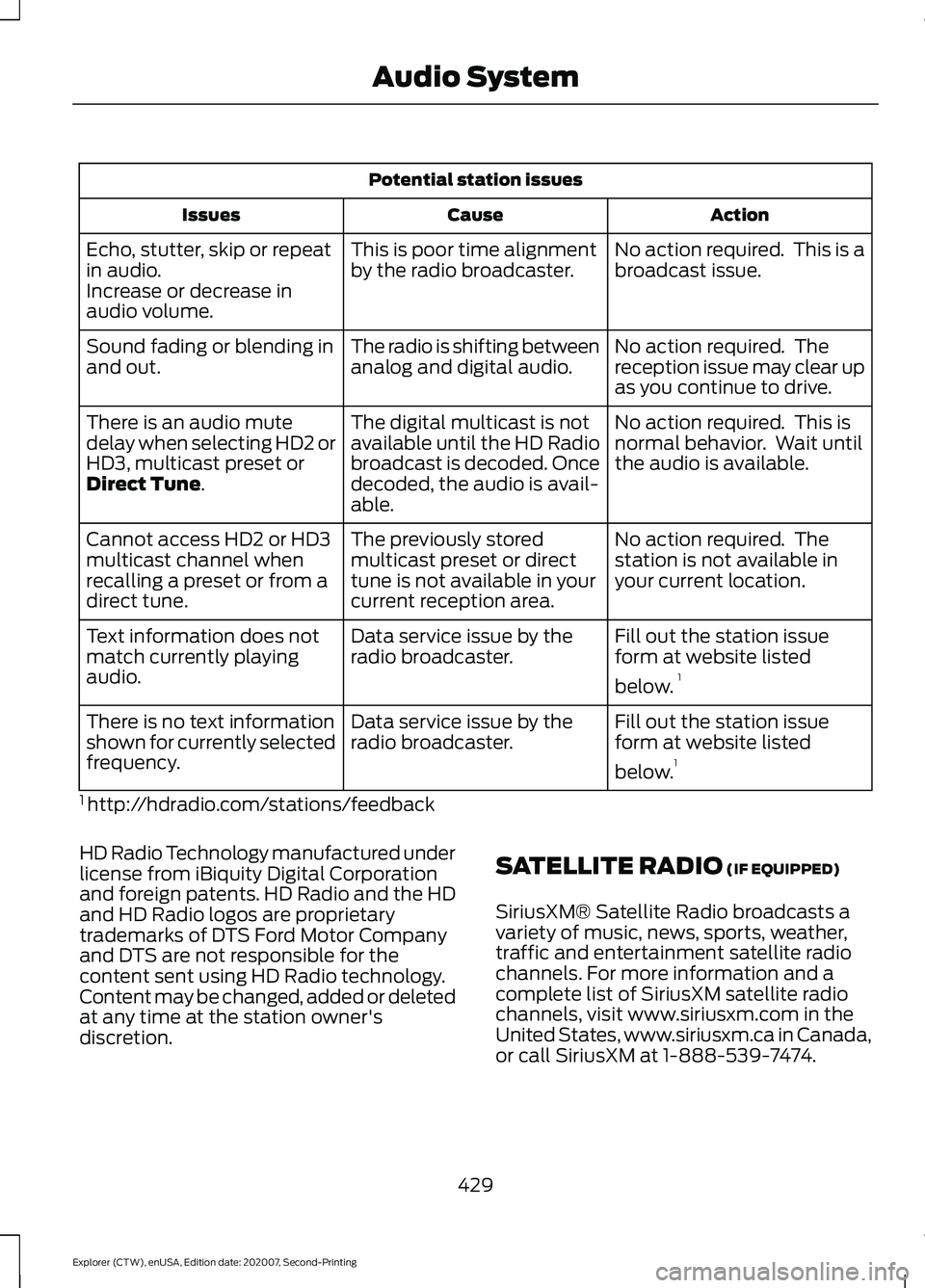 FORD EXPLORER 2021 Owners Manual Potential station issues
Action
Cause
Issues
No action required. This is a
broadcast issue.
This is poor time alignment
by the radio broadcaster.
Echo, stutter, skip or repeat
in audio.
Increase or d FORD EXPLORER 2021 Owners Manual Potential station issues
Action
Cause
Issues
No action required. This is a
broadcast issue.
This is poor time alignment
by the radio broadcaster.
Echo, stutter, skip or repeat
in audio.
Increase or d