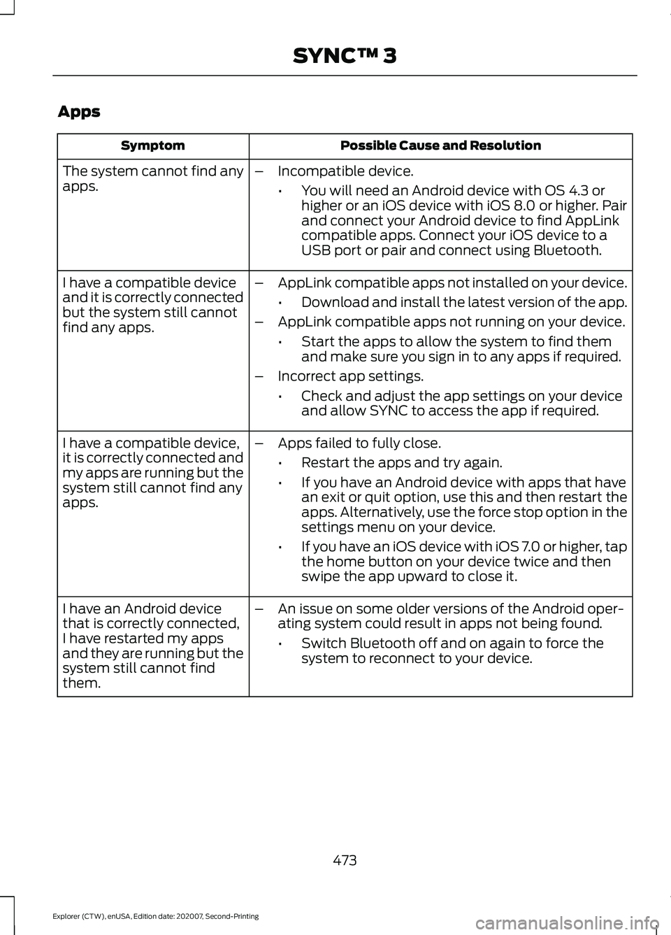 FORD EXPLORER 2021 Owners Manual Apps
Possible Cause and Resolution
Symptom
The system cannot find any
apps. –
Incompatible device.
•You will need an Android device with OS 4.3 or
higher or an iOS device with iOS 8.0 or higher. P FORD EXPLORER 2021 Owners Manual Apps
Possible Cause and Resolution
Symptom
The system cannot find any
apps. –
Incompatible device.
•You will need an Android device with OS 4.3 or
higher or an iOS device with iOS 8.0 or higher. P