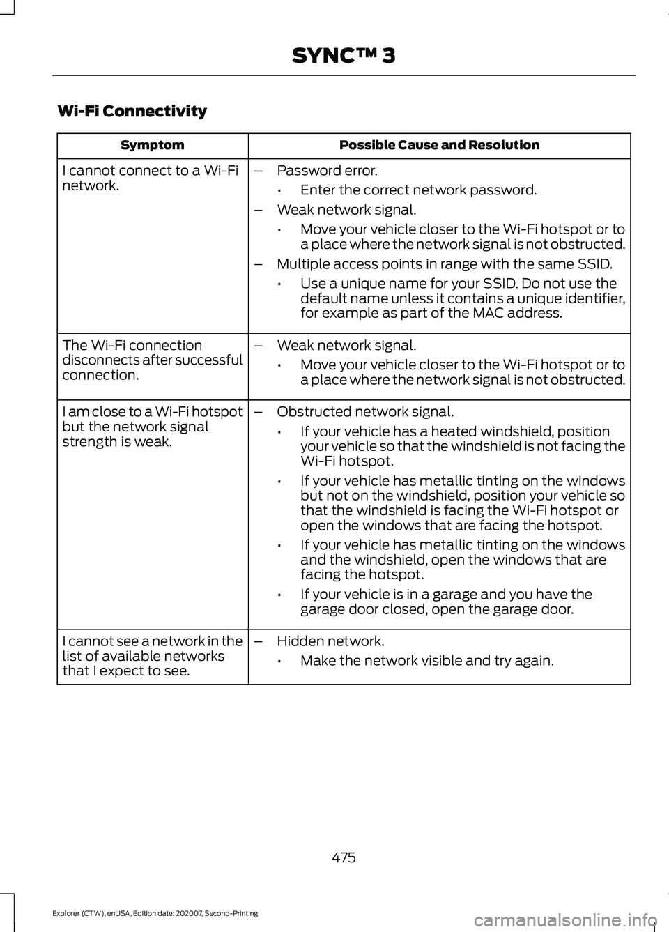 FORD EXPLORER 2021 Owners Manual Wi-Fi Connectivity
Possible Cause and Resolution
Symptom
I cannot connect to a Wi-Fi
network. –
Password error.
•Enter the correct network password.
– Weak network signal.
•Move your vehicle c FORD EXPLORER 2021 Owners Manual Wi-Fi Connectivity
Possible Cause and Resolution
Symptom
I cannot connect to a Wi-Fi
network. –
Password error.
•Enter the correct network password.
– Weak network signal.
•Move your vehicle c