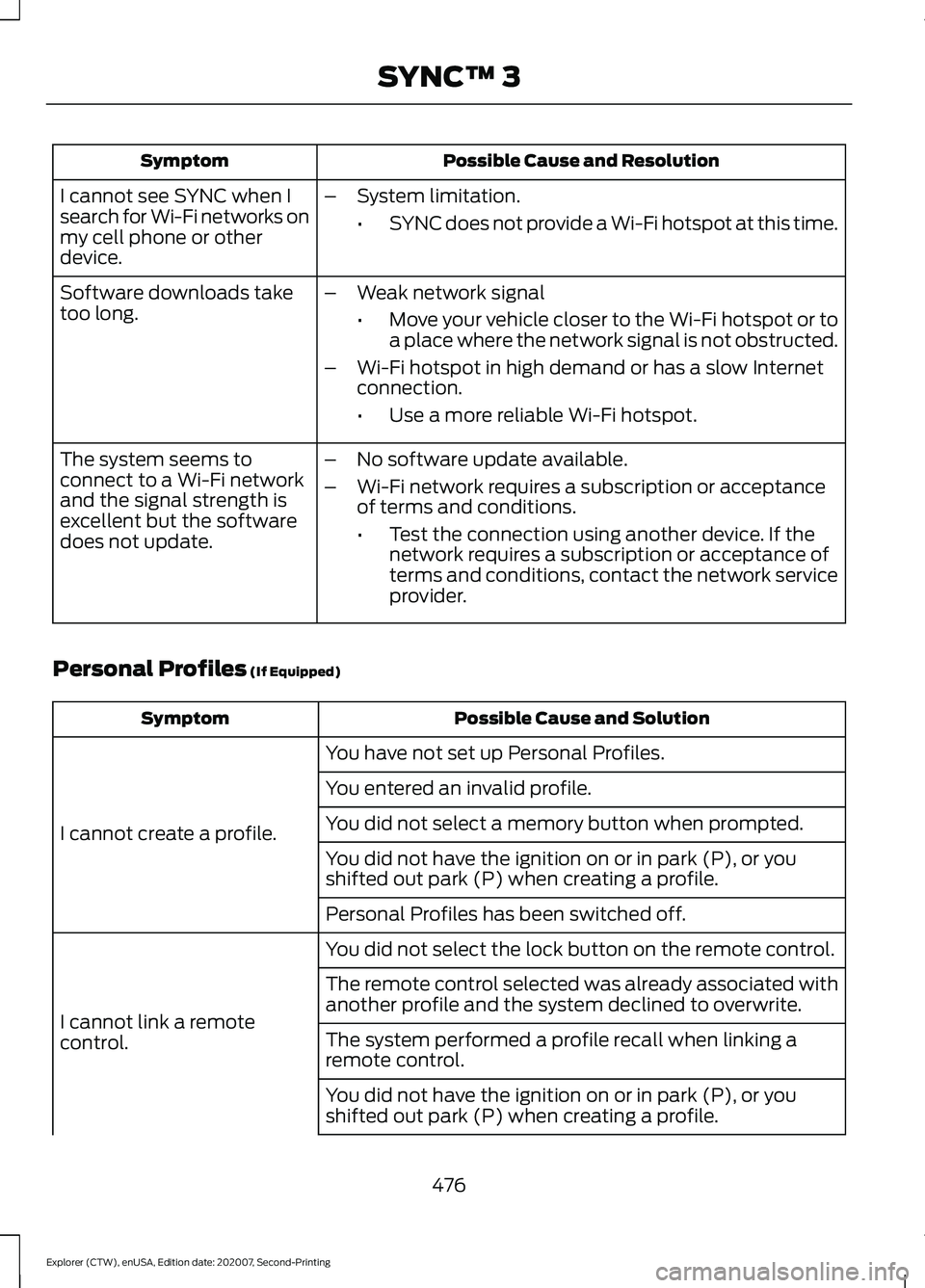 FORD EXPLORER 2021 Owners Manual Possible Cause and Resolution
Symptom
I cannot see SYNC when I
search for Wi-Fi networks on
my cell phone or other
device. –
System limitation.
•SYNC does not provide a Wi-Fi hotspot at this time. FORD EXPLORER 2021 Owners Manual Possible Cause and Resolution
Symptom
I cannot see SYNC when I
search for Wi-Fi networks on
my cell phone or other
device. –
System limitation.
•SYNC does not provide a Wi-Fi hotspot at this time.