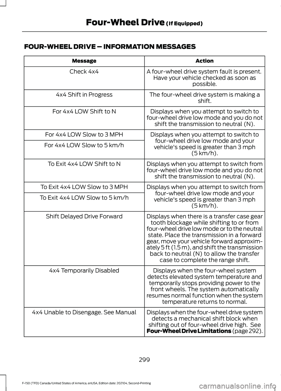 FORD F-150 2021 Owners Manual FOUR-WHEEL DRIVE – INFORMATION MESSAGES
Action
Message
A four-wheel drive system fault is present.Have your vehicle checked as soon as possible.
Check 4x4
The four-wheel drive system is making ashif FORD F-150 2021 Owners Manual FOUR-WHEEL DRIVE – INFORMATION MESSAGES
Action
Message
A four-wheel drive system fault is present.Have your vehicle checked as soon as possible.
Check 4x4
The four-wheel drive system is making ashif