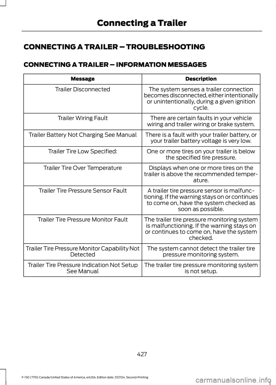 FORD F-150 2021 Owners Manual CONNECTING A TRAILER – TROUBLESHOOTING
CONNECTING A TRAILER – INFORMATION MESSAGES
Description
Message
The system senses a trailer connection
becomes disconnected, either intentionally or unintent FORD F-150 2021 Owners Manual CONNECTING A TRAILER – TROUBLESHOOTING
CONNECTING A TRAILER – INFORMATION MESSAGES
Description
Message
The system senses a trailer connection
becomes disconnected, either intentionally or unintent