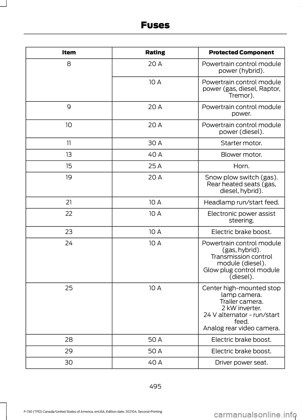 FORD F-150 2021 Owners Manual Protected Component
Rating
Item
Powertrain control modulepower (hybrid).
20 A
8
Powertrain control modulepower (gas, diesel, Raptor, Tremor).
10 A
Powertrain control modulepower.
20 A
9
Powertrain con FORD F-150 2021 Owners Manual Protected Component
Rating
Item
Powertrain control modulepower (hybrid).
20 A
8
Powertrain control modulepower (gas, diesel, Raptor, Tremor).
10 A
Powertrain control modulepower.
20 A
9
Powertrain con